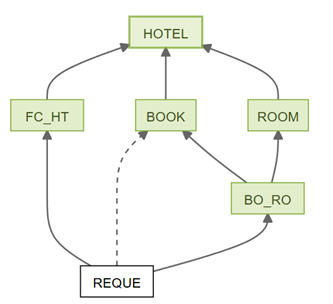 relational model