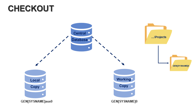 Checkout Diagram