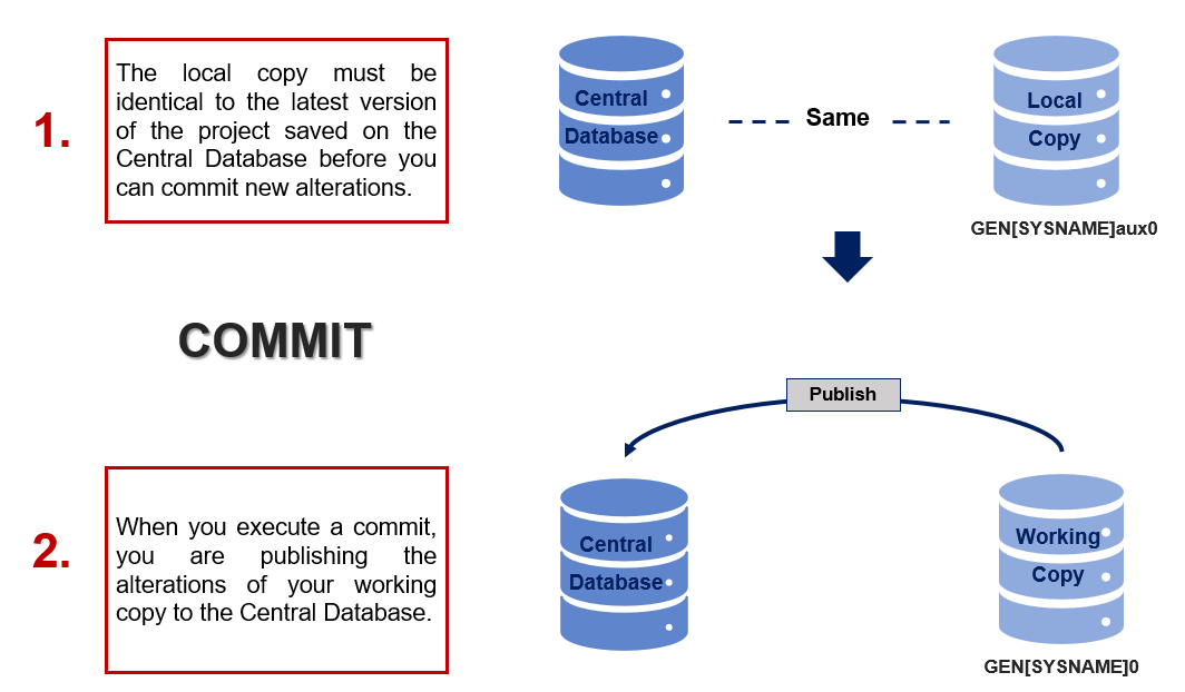 Commit diagram