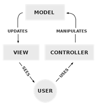 MVC structure organization