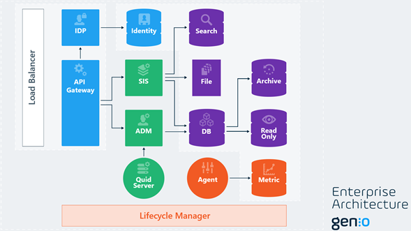 Diagram of Enterprise Architecture