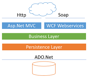 Diagram of System Organization