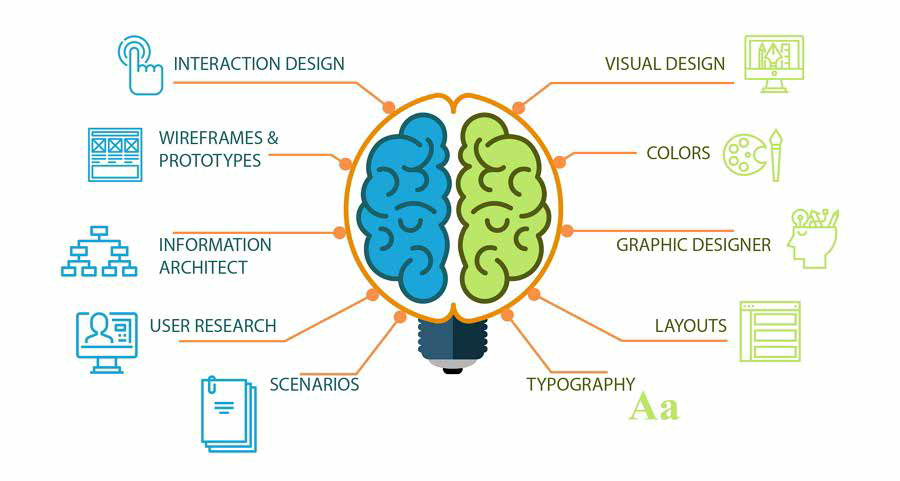 Diagram of UX Components